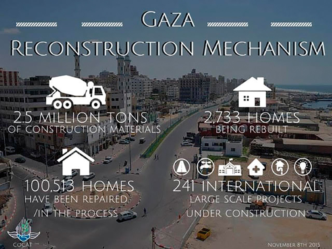 Israelin toimittama apu Gazaan ”Gazan jälleenrakennusmekanismin” puitteissa vuosina 2014-2015. Projekti on edelleen käynnissä, ja vuoteen 2017 mennessä mm. rakennusmateriaalia on toimitettu Gazaan jo 6,5 miljoonaa tonnia.